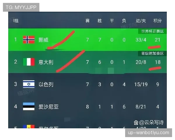 世界杯I组晋级前景排行榜